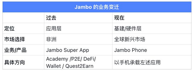 Jambo要做Web3的移动基建拓荒者米乐m650万台手机128个国家今天的(图12)